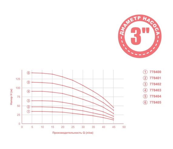 Насос відцентровий свердловинний Aquatica 0.75кВт H 91(68)м Q 45(30)л/мин Ø80мм 40м кабеля mid 778403 | Зображення 1