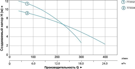 Дренажно-фекальний насос Aquatica V1800DF (з ножем) 773334 | Зображення 1