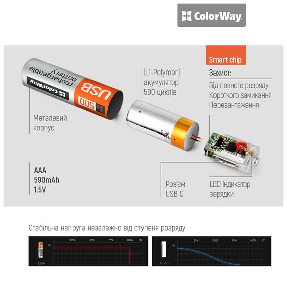 Акумулятор ColorWay AAА USB-С 590 mAh 1.5V (2шт) (Li-Polymer) (CW-UBAAA-09) | Зображення 6