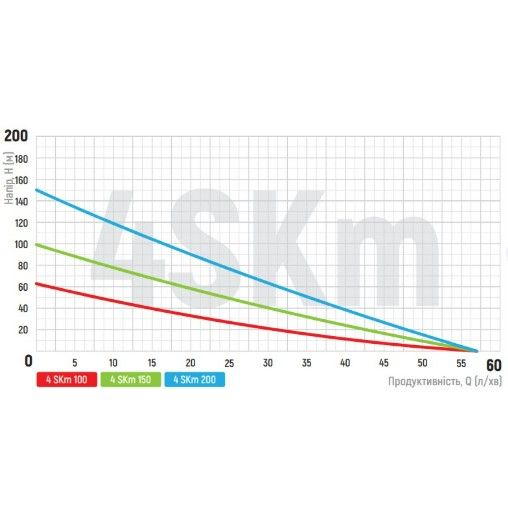 Свердловинний насос вихровий Koer 4SKM-150 з пультом (KP2792) | Зображення 1