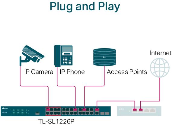 Коммутатор TP-LINK TL-SL1226P 24xFE/24xPoE+ 250W 2xGE 2xcomboGE/SFP 19&quot; 1U (TL-SL1226P) | Зображення 5