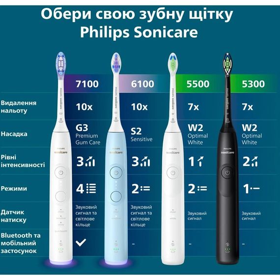 Електрична зубна щітка Philips Sonicare HX7110/01 (серія 5500) White | Зображення 1