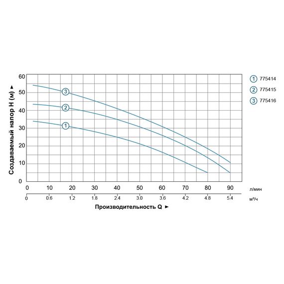Відцентровий багатоступінчастий насос Leo 3.0 4ACm100S 775415 | Зображення 1