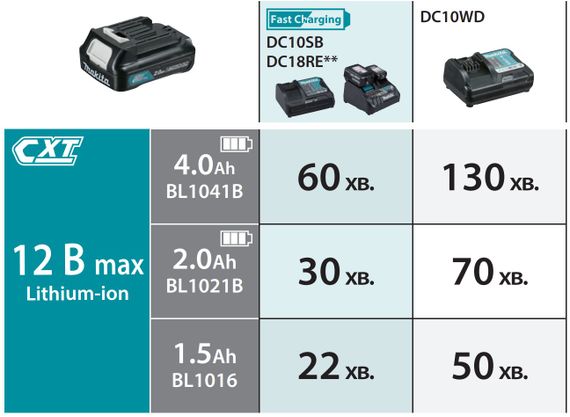 Аккумулятор для продукции Makita CXT BL1016B, 12 В, 1.5 А⋅год (632F55-9) | Зображення 3