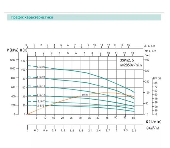 Свердловинний насос SHIMGE 3SG(m) 1.8/27-0.75 кВт, Н 115(88)м, Q 45(30)л/хв, Ø75 мм + кабель 50 м | Зображення 1