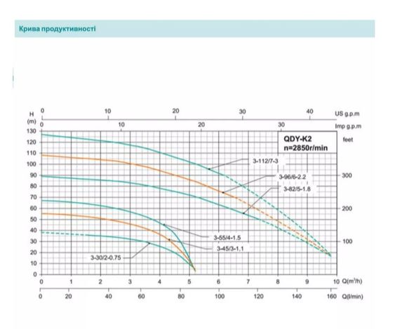 Свердловинний насос SHIMGE QDY6-32/3-1.1K2, Нмах 50м, Qмах167 л/мин, Ø185мм DN50" | Зображення 1