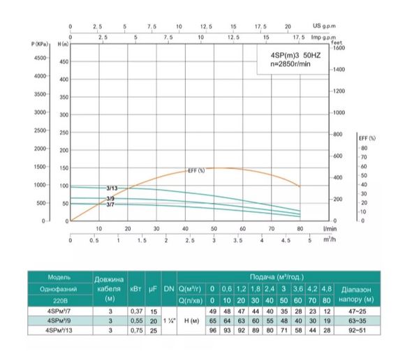 Свердловинний насос SHIMGE 4SP(m) 3/7-0.37 кВт, Н49(35)м, Q80(50) л/хв, Ø96 мм | Зображення 1