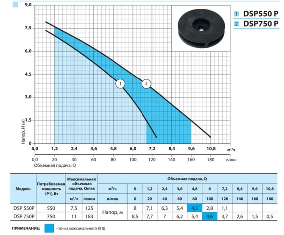 Дренажний насос NPO DSP 750P | Зображення 2