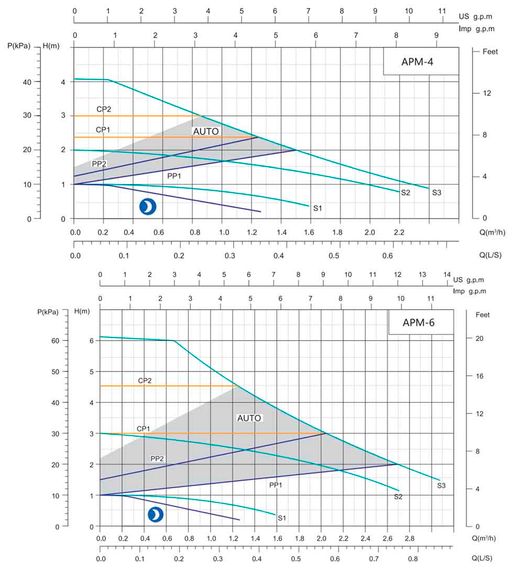 Циркуляційний насос SHIMGE APM 25-6-130 | Зображення 2