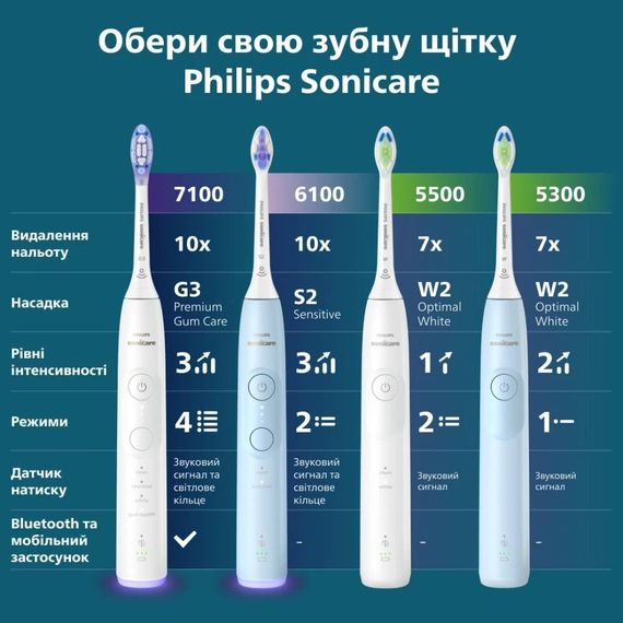 Електрична зубна щітка Philips Sonicare HX7108/01 (серія 5300) | Зображення 1
