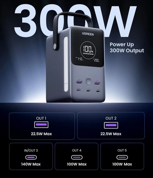 УМБ Ugreen 48000mAh 300W PD 3.1 3xUSB C+2xUSB A, зарядка 140w, Led лампа | Зображення 1