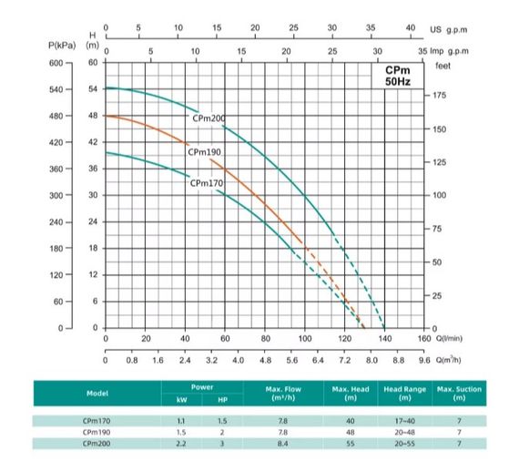 Відцентровий насос Shimge CPm200 2.2 кВт, Нmax 55 м, Qmax 140 л/хв | Зображення 1
