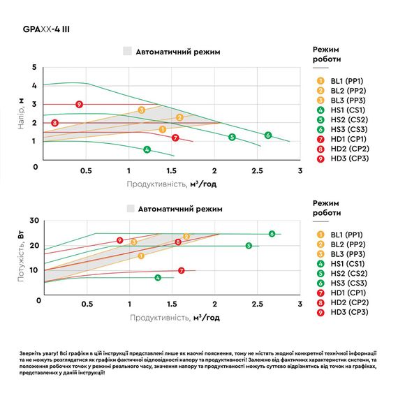 Циркуляційний насос Aquatica GPA25-4/130 III енергозберігаючий, 5-25Вт Hmax 4м Qmax 47л/хв Ø1½" 130мм + гайки (774042) | Зображення 1