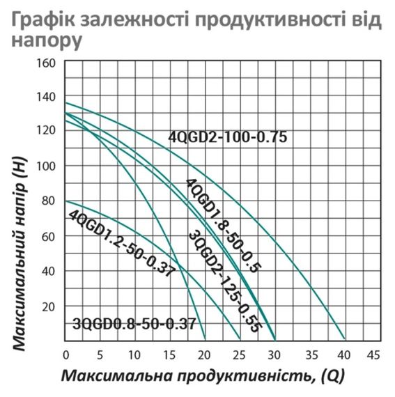 Насос глибинний вихровий Pumpman 4QGD2-100-0.75 кВт Нmax 135 м Qmax 2,4 куб.м 750 Вт (CV029779) | Зображення 1