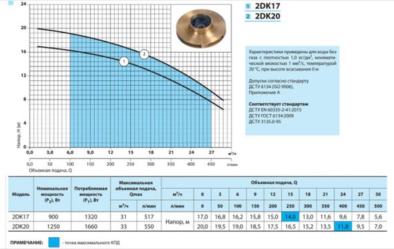 Відцентровий насос NPO 2DK17 | Зображення 1
