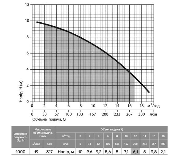 Дренажний насос NPO DSP 1000PD | Зображення 1