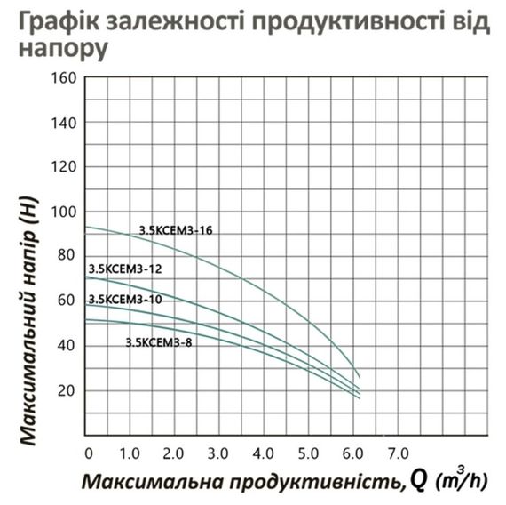 Насос глибинний відцентрований багатоступінчатий Pumpman 3.5КСЕМ3-16-1,1 кВт Hmax 89 м Qmax 5,4 куб.м 1100 Вт (CV032266) | Зображення 2
