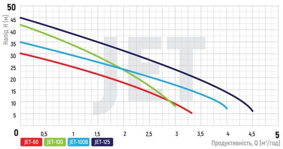 Насос поверх. самовсмоктувальний Koer JET-100B (KP2659) | Зображення 5