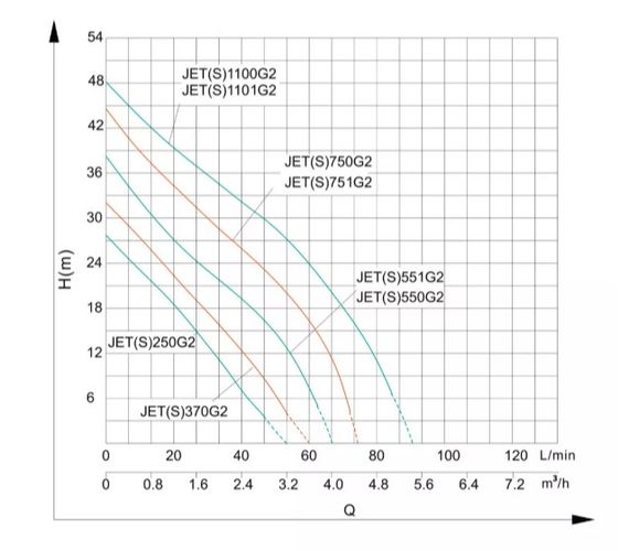 Відцентровий насос Shimge JET551G2 0.55 кВт, Нmax 38 м, Qmax 67 л/хв | Зображення 1