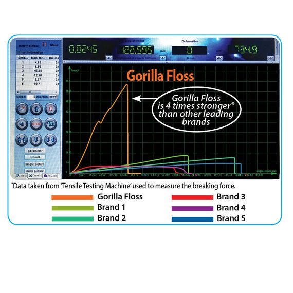 Зубна нитка Piksters, Gorilla Floss, 150 м | Зображення 1