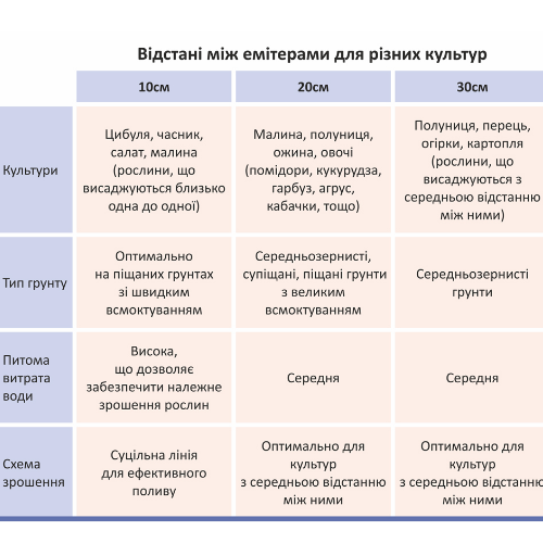 Крапельна стрічка з пласким емітером d16мм 30см 6 mil 1,38л 500м SIGMA | Зображення 1