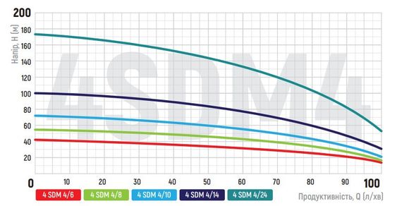 Відцентровий насос Koer 4SDM 4/24 + 50M + пульт (KP2645) | Зображення 5