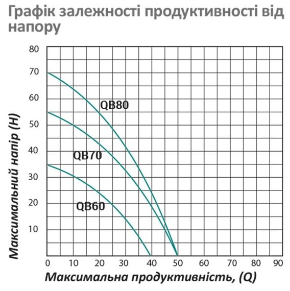 Насос поверхневий вихровий Pumpman QBB60 Нmax 35 м Qmax 2,4 куб.м 370 Вт з проставкою від залипання (CV029765) | Зображення 2