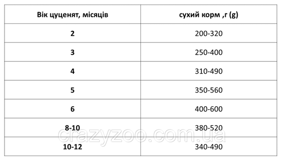 Сухий корм для цуценят великих порід Ekko гранула з куркою шайба 10 кг 4820249130100 | Зображення 2