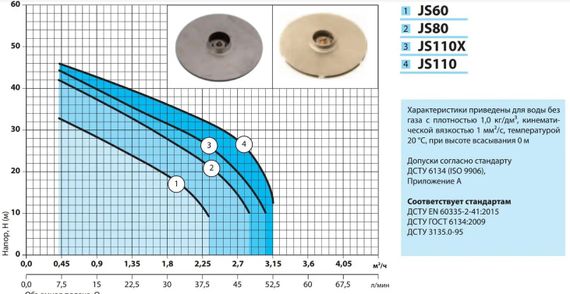 Відцентровий насос NPO JS110 | Зображення 3