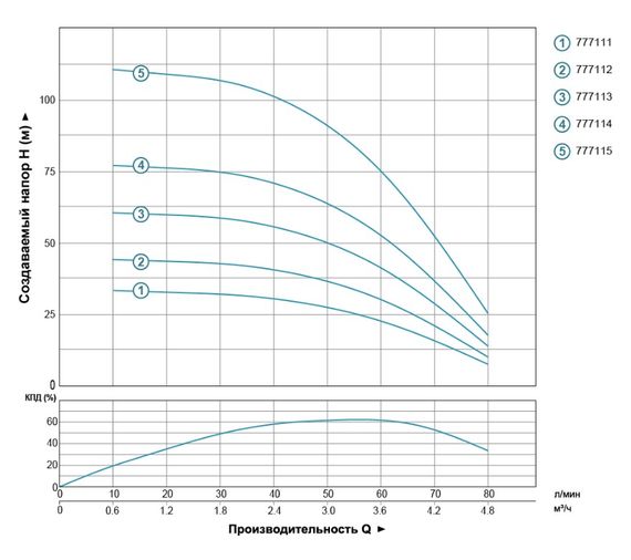 Насос відцентровий свердловинний DONGYIN 0.55кВт H 61(49)м Q 80(50)л/мин Ø94мм 777113 | Зображення 1