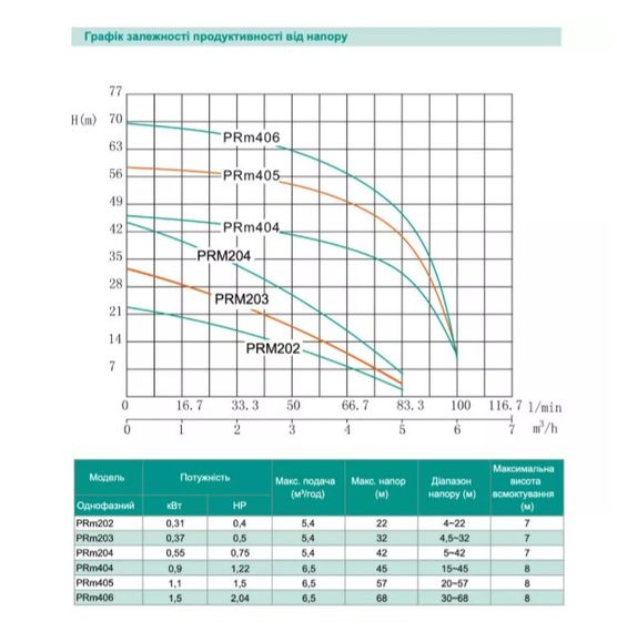 Відцентровий насос Shimge PRm 404, 0.9 кВт, Нmax=45 м, Qmax=108л/хв | Зображення 1