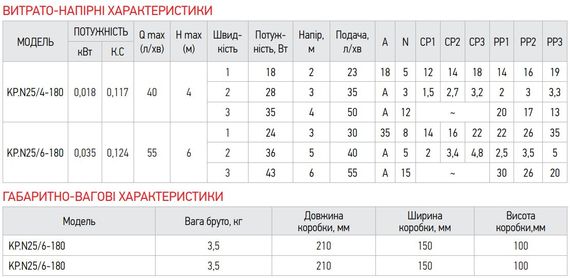 Насос циркуляционный центр. энергосберег. Koer KP.N25/4-180 (KP0246) | Зображення 1