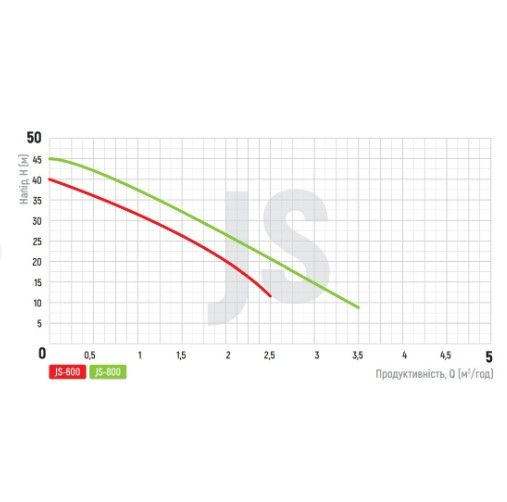 Насос поверхневий KOER JS-800 (KP3377) | Зображення 2