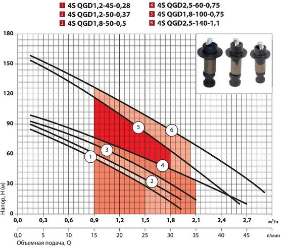 Свердловинний насос Sprut 4SQGD 1,8-50-0,5 | Зображення 3