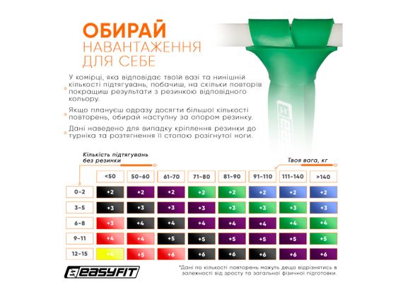 Гумова петля-еспандер Easyfit Origin 19-65 кг гумка для підтягувань, фітнесу та тренувань Зелена (EF-2654-5) | Зображення 3