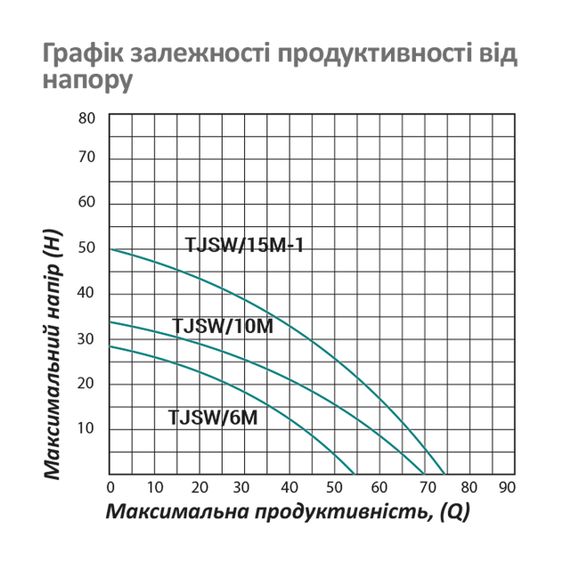 Насос поверхневий самовсмоктуючий Pumpman TJSW/6M Нmax 29 м Qmax 3,3 куб.м 370 Вт (чавун) | Зображення 5