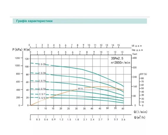 Свердловинний насос SHIMGE 2.5SG(m) 1.5/31-0.55 кВт, Н 83(55)м, Q 45(25)л/хв, Ø66 мм + кабель 1,5 м | Зображення 1