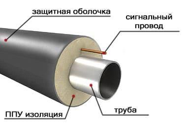 Труба теплоізольована в ПЕ оболонці ф 89/160 мм