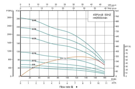 Свердловинний насос SHIMGE 4SP 8/30-4 380В 4 кВт Н191(133)м Q180(120)л/хв (насос+двигун+пульт) + 3 м кабелю | Зображення 1