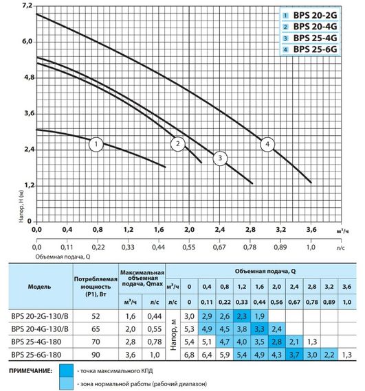 Циркуляційний насос NPO BPS 20-2G-130/B | Зображення 1