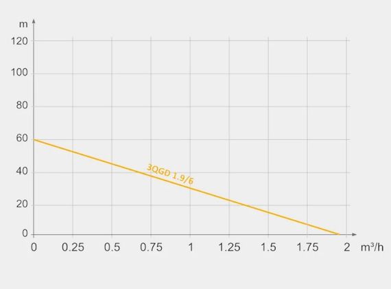 Свердловинний насос Tekk Haus 3QGD 1.9/6 | Зображення 1
