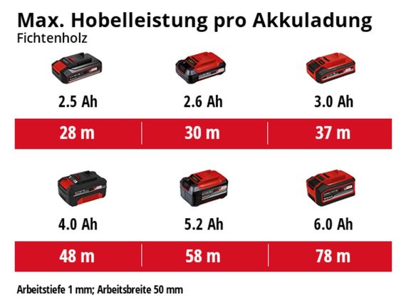 Рубанок Einhell TE-PL 18/82 Li-Solo, PXC, аккум., 82мм, 2.4кг, (без АКБ и ЗУ) (4345400)