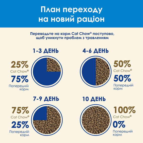Сухий корм Purina Cat Chow Feline 3-in-1 для дорослих котів із формулою потрійної дії, індичка 1.5кг | Зображення 9