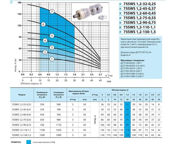 Свердловинний насос NPO 75 SWS 1,2-150-1,5 + муфта | Зображення 1