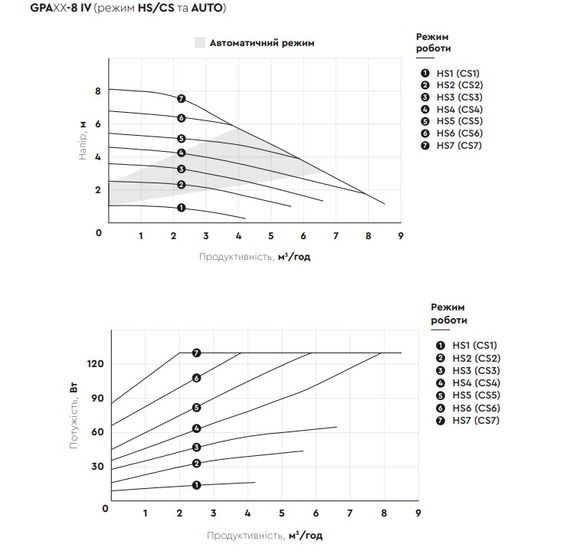 Циркуляційний насос Aquatica GPA32-8/180 IV енергозберігаючий, 8-130Вт Hmax 8м Qmax 133л/хв Ø2" 180мм + гайки (774077) | Зображення 3