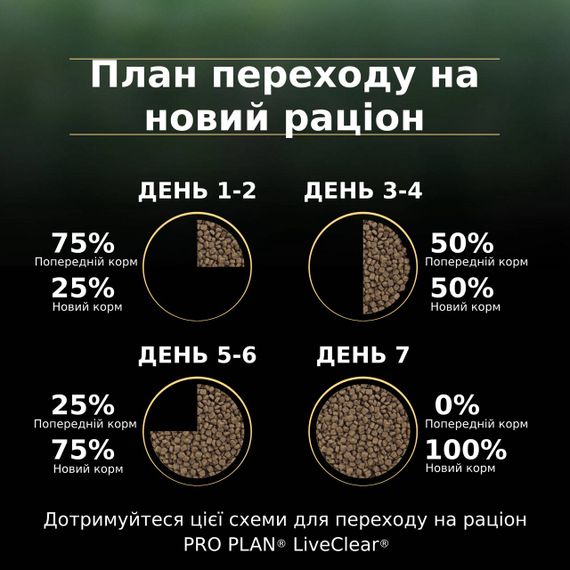 Сухий корм для літніх котів з індичкою Purina Pro Plan LiveClear Sterilised Senior Turkey 1.4 кг | Зображення 6