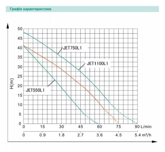 Відцентровий насос Shimge JET750L1, 0.75 кВт, Нmax=41 м, Qmax=75 л/хв | Зображення 1