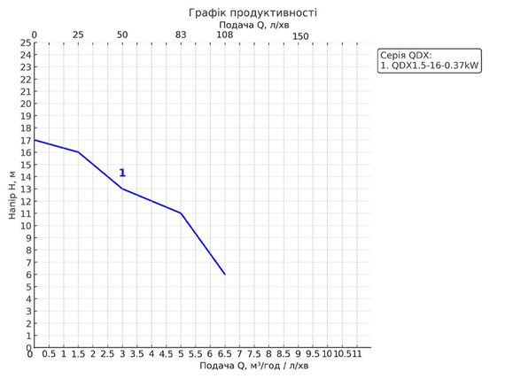 QDX1.5-16-0.37kW Насос дренажний H17(15) Q110(50)л/хв., кабель 7м. toНасоси | Зображення 5