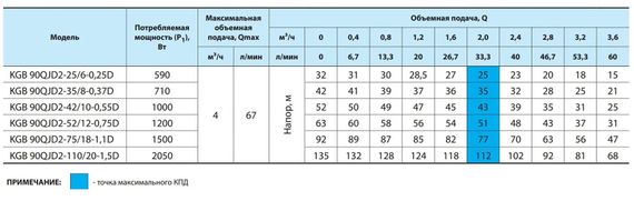 Свердловинний насос NPO KGB 90QJD2-52/12-0,75D кабель 50 м + пульт управління | Зображення 2