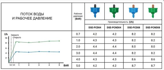 Крапельниця із компенсацією тиску Bradas NO-DRAIN 4 л/год вихід 5 мм 25 шт | Зображення 1